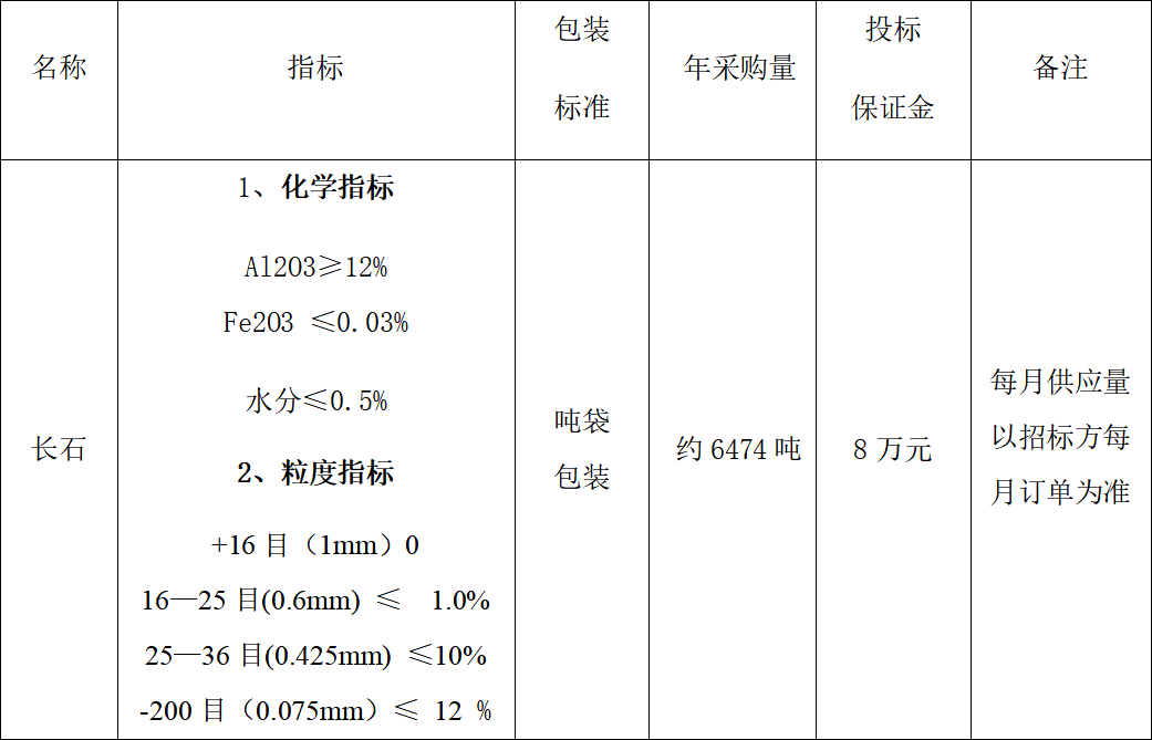 4#爐長石采購招標(biāo)公告(圖1) 4#爐長石采購招標(biāo)公告(圖1)